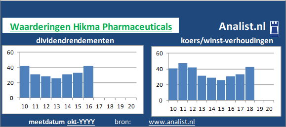 koerswinst/><BR><p>Het Engelse bedrijf keerde in de voorbije 5 jaar geen dividenden uit. Gemeten vanaf 2015 was het doorsnee dividendrendement 536 procent. </p></p><p class=